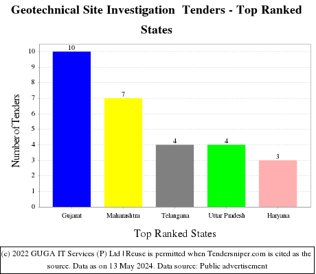 Geotechnical Site Investigation  Live Tenders - Top Ranked States (by Number)