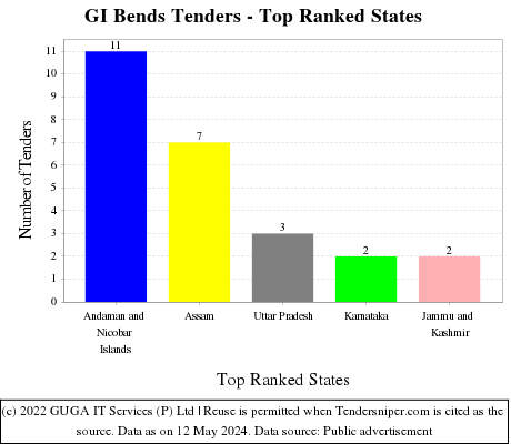 GI Bends Live Tenders - Top Ranked States (by Number)