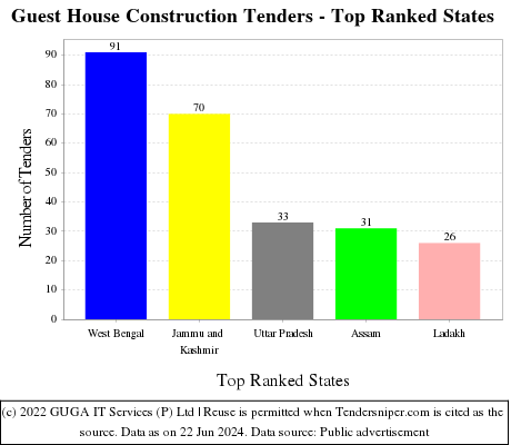 Guest House Construction Live Tenders - Top Ranked States (by Number)