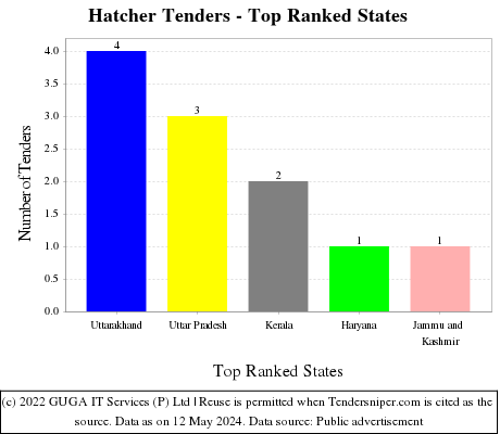 Hatcher Live Tenders - Top Ranked States (by Number)