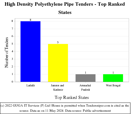 High Density Polyethylene Pipe Live Tenders - Top Ranked States (by Number)