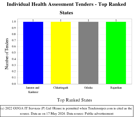 Individual Health Assessment Live Tenders - Top Ranked States (by Number)