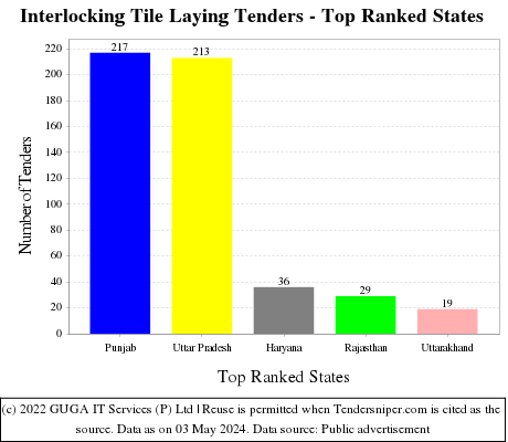Interlocking Tile Laying Live Tenders - Top Ranked States (by Number)