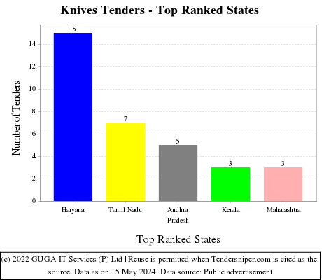 Knives Live Tenders - Top Ranked States (by Number)