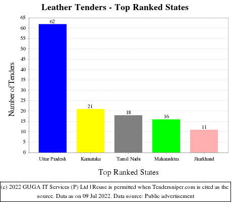 Leather Live Tenders - Top Ranked States (by Number)