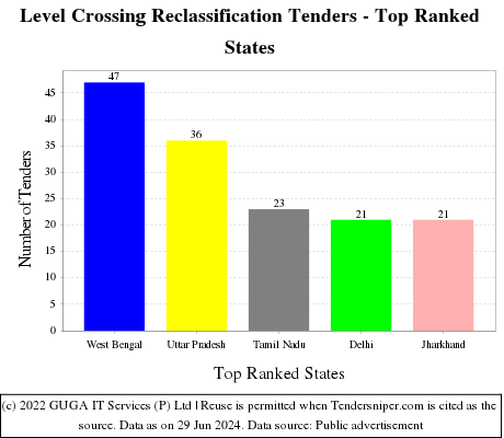 Level Crossing Reclassification Live Tenders - Top Ranked States (by Number)