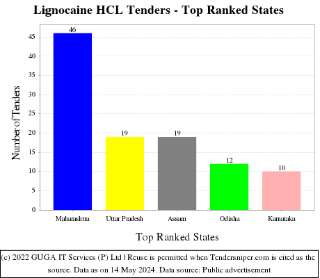 Lignocaine HCL Live Tenders - Top Ranked States (by Number)