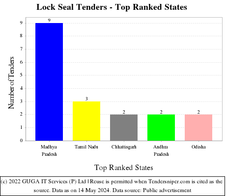 Lock Seal Live Tenders - Top Ranked States (by Number)