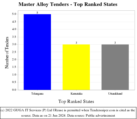 Master Alloy Live Tenders - Top Ranked States (by Number)