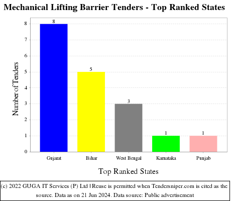 Mechanical Lifting Barrier Live Tenders - Top Ranked States (by Number)