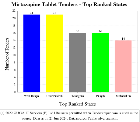 Mirtazapine Tablet Live Tenders - Top Ranked States (by Number)