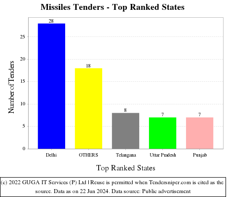 Missiles Live Tenders - Top Ranked States (by Number)