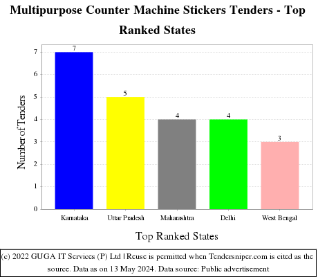 Multipurpose Counter Machine Stickers Live Tenders - Top Ranked States (by Number)