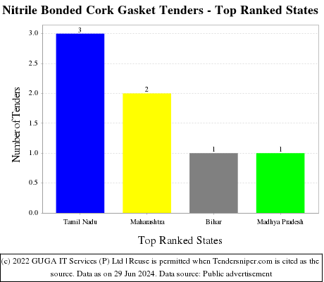 Nitrile Bonded Cork Gasket Live Tenders - Top Ranked States (by Number)