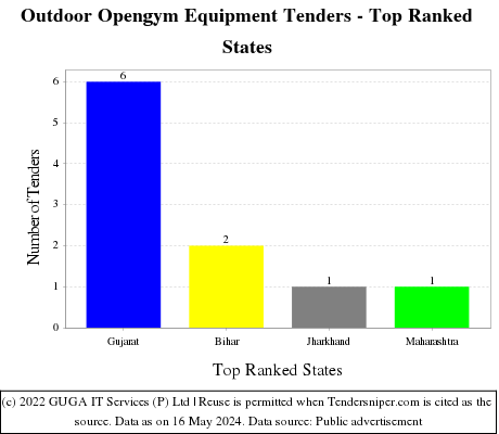 Outdoor Opengym Equipment Live Tenders - Top Ranked States (by Number)