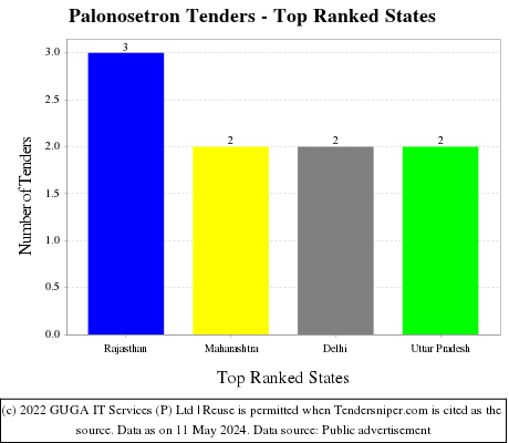 Palonosetron Live Tenders - Top Ranked States (by Number)