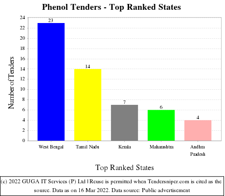 Phenol Live Tenders - Top Ranked States (by Number)