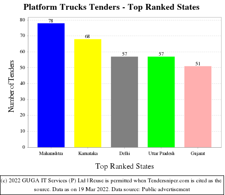 Platform Trucks Live Tenders - Top Ranked States (by Number)