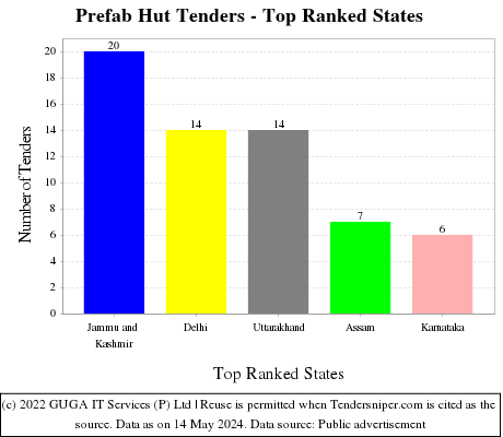 Prefab Hut Live Tenders - Top Ranked States (by Number)