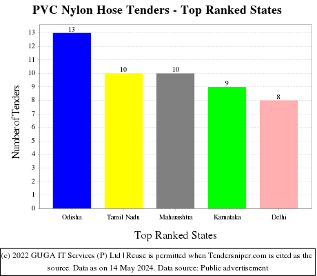PVC Nylon Hose Live Tenders - Top Ranked States (by Number)