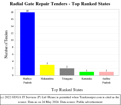 Radial Gate Repair Live Tenders - Top Ranked States (by Number)