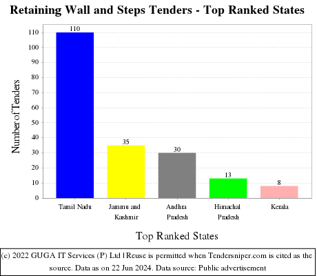 Retaining Wall and Steps Live Tenders - Top Ranked States (by Number)