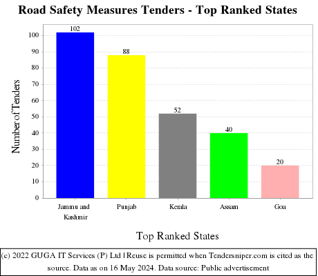Road Safety Measures Live Tenders - Top Ranked States (by Number)