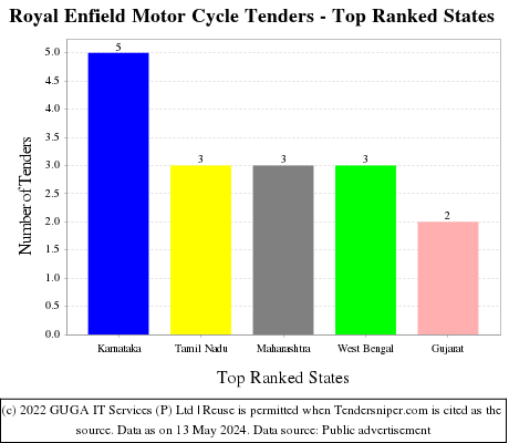 Royal Enfield Motor Cycle Live Tenders - Top Ranked States (by Number)