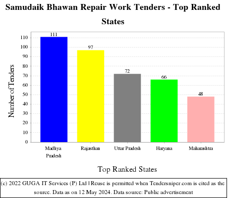 Samudaik Bhawan Repair Work Live Tenders - Top Ranked States (by Number)