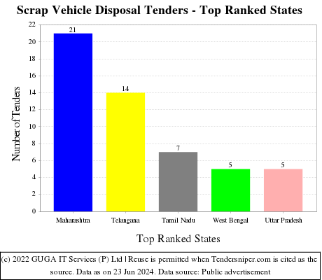 Scrap Vehicle Disposal Live Tenders - Top Ranked States (by Number)
