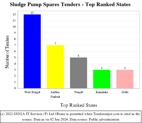 Sludge Pump Spares Live Tenders - Top Ranked States (by Number)