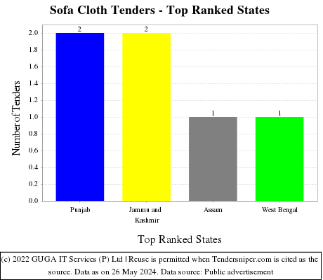 Sofa Cloth Live Tenders - Top Ranked States (by Number)