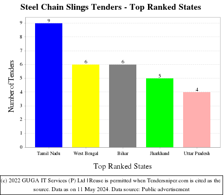Steel Chain Slings Live Tenders - Top Ranked States (by Number)