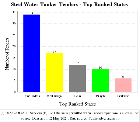 Steel Water Tanker Live Tenders - Top Ranked States (by Number)