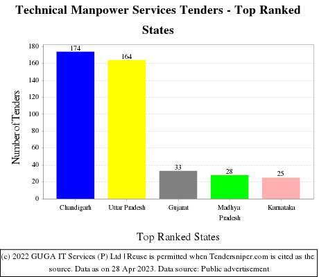 Technical Manpower Services Live Tenders - Top Ranked States (by Number)