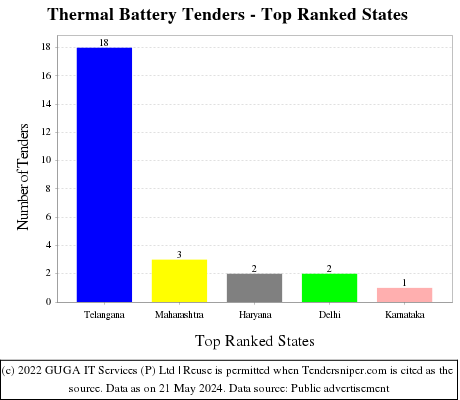 Thermal Battery Live Tenders - Top Ranked States (by Number)