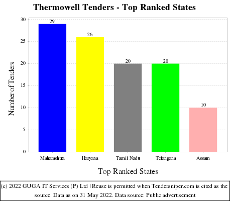 Thermowell Live Tenders - Top Ranked States (by Number)