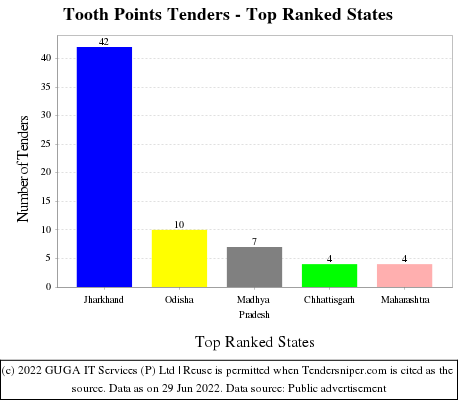 Tooth Points Live Tenders - Top Ranked States (by Number)