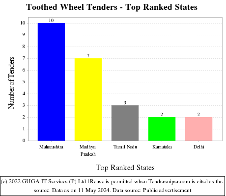 Toothed Wheel Live Tenders - Top Ranked States (by Number)