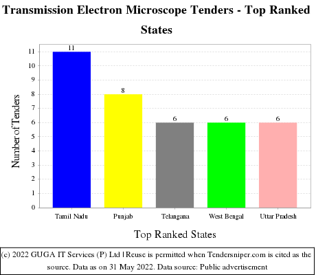 Transmission Electron Microscope Live Tenders - Top Ranked States (by Number)