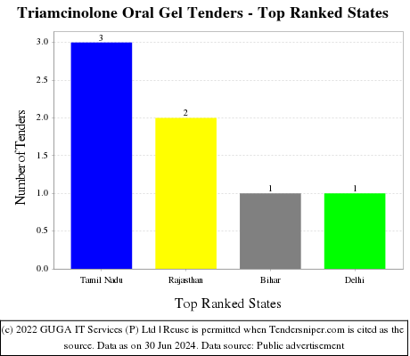 Triamcinolone Oral Gel Live Tenders - Top Ranked States (by Number)