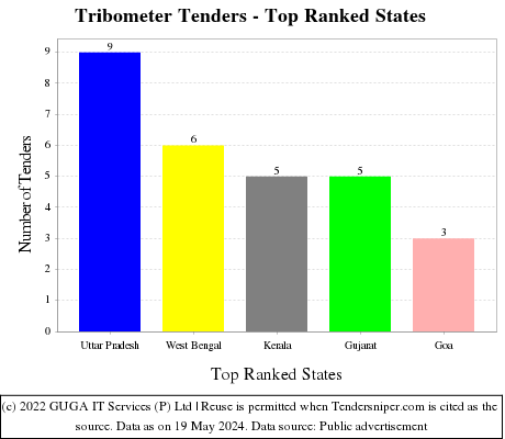 Tribometer Live Tenders - Top Ranked States (by Number)