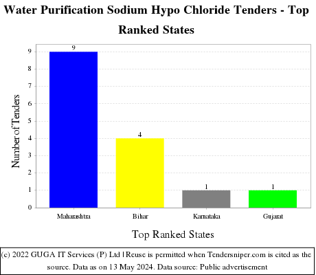 Water Purification Sodium Hypo Chloride Live Tenders - Top Ranked States (by Number)