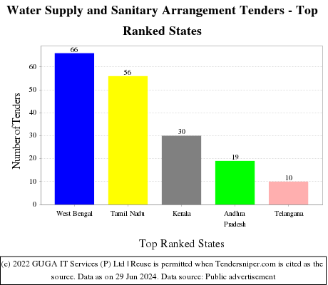 Water Supply and Sanitary Arrangement Live Tenders - Top Ranked States (by Number)