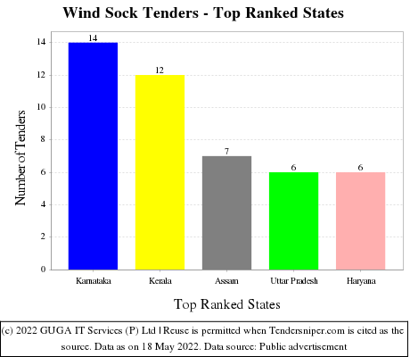 Wind Sock Live Tenders - Top Ranked States (by Number)