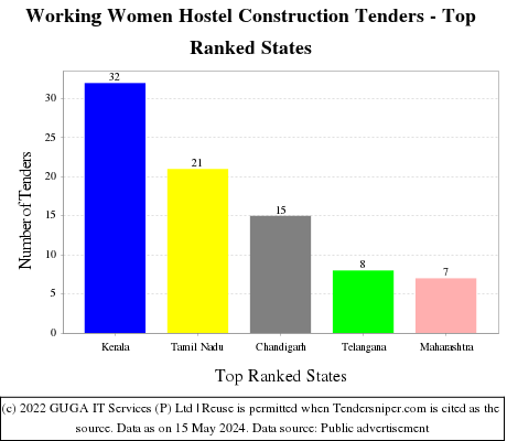 Working Women Hostel Construction Live Tenders - Top Ranked States (by Number)
