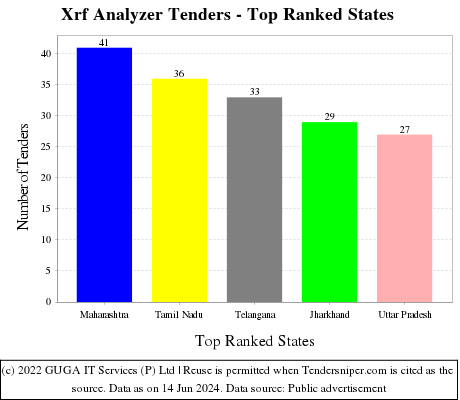 Xrf Analyzer Live Tenders - Top Ranked States (by Number)