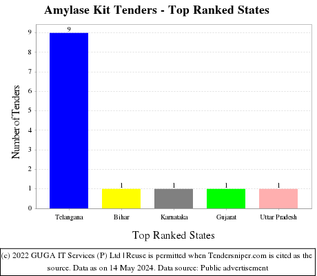 Amylase Kit Live Tenders - Top Ranked States (by Number)