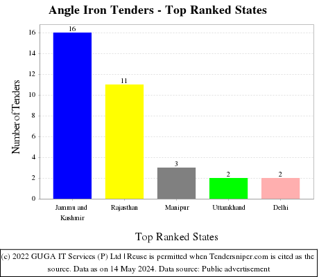 Angle Iron Live Tenders - Top Ranked States (by Number)