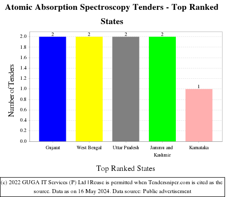 Atomic Absorption Spectroscopy Live Tenders - Top Ranked States (by Number)